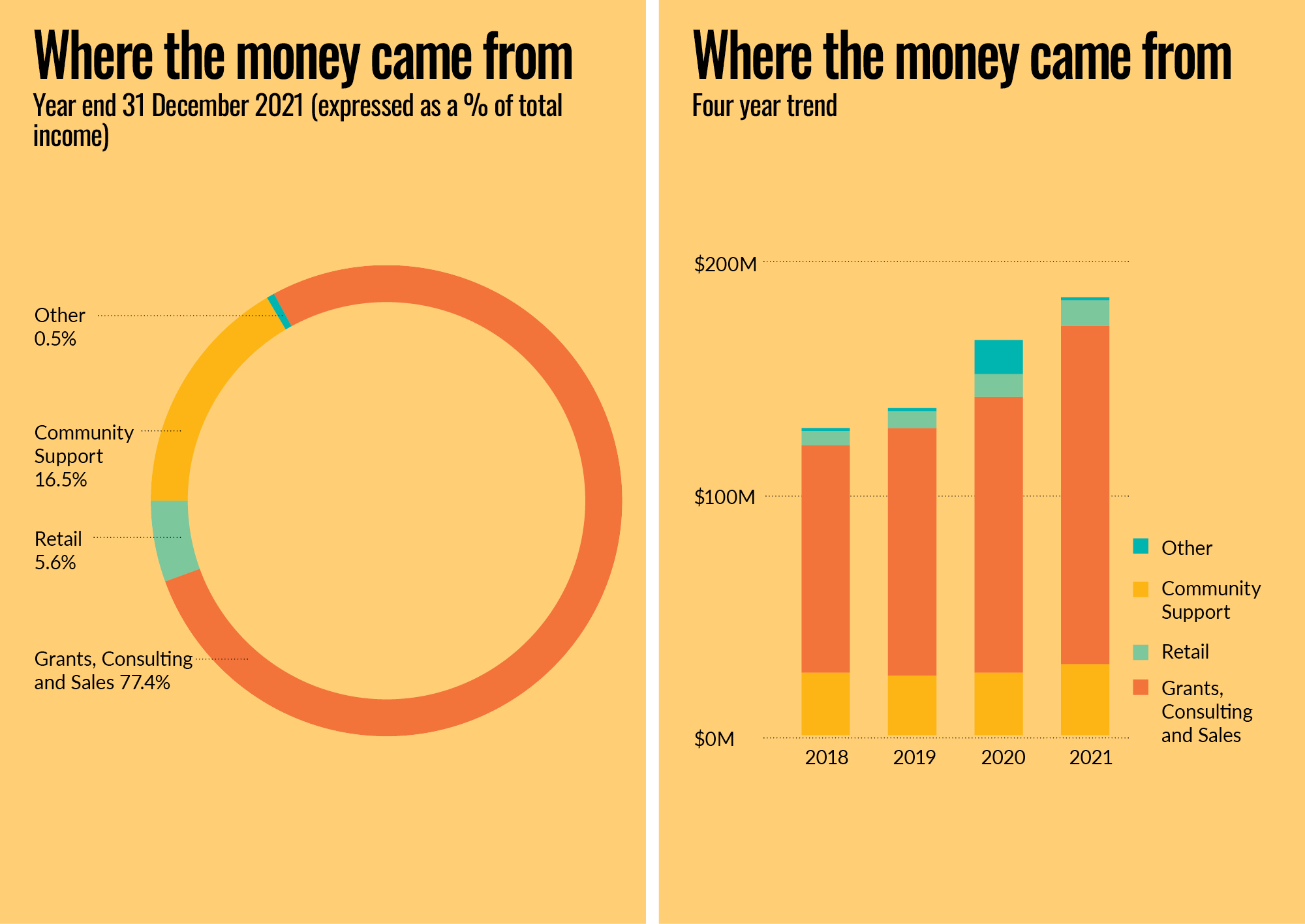 Where the money come from