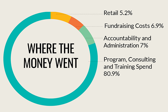 2024 Financial Overview