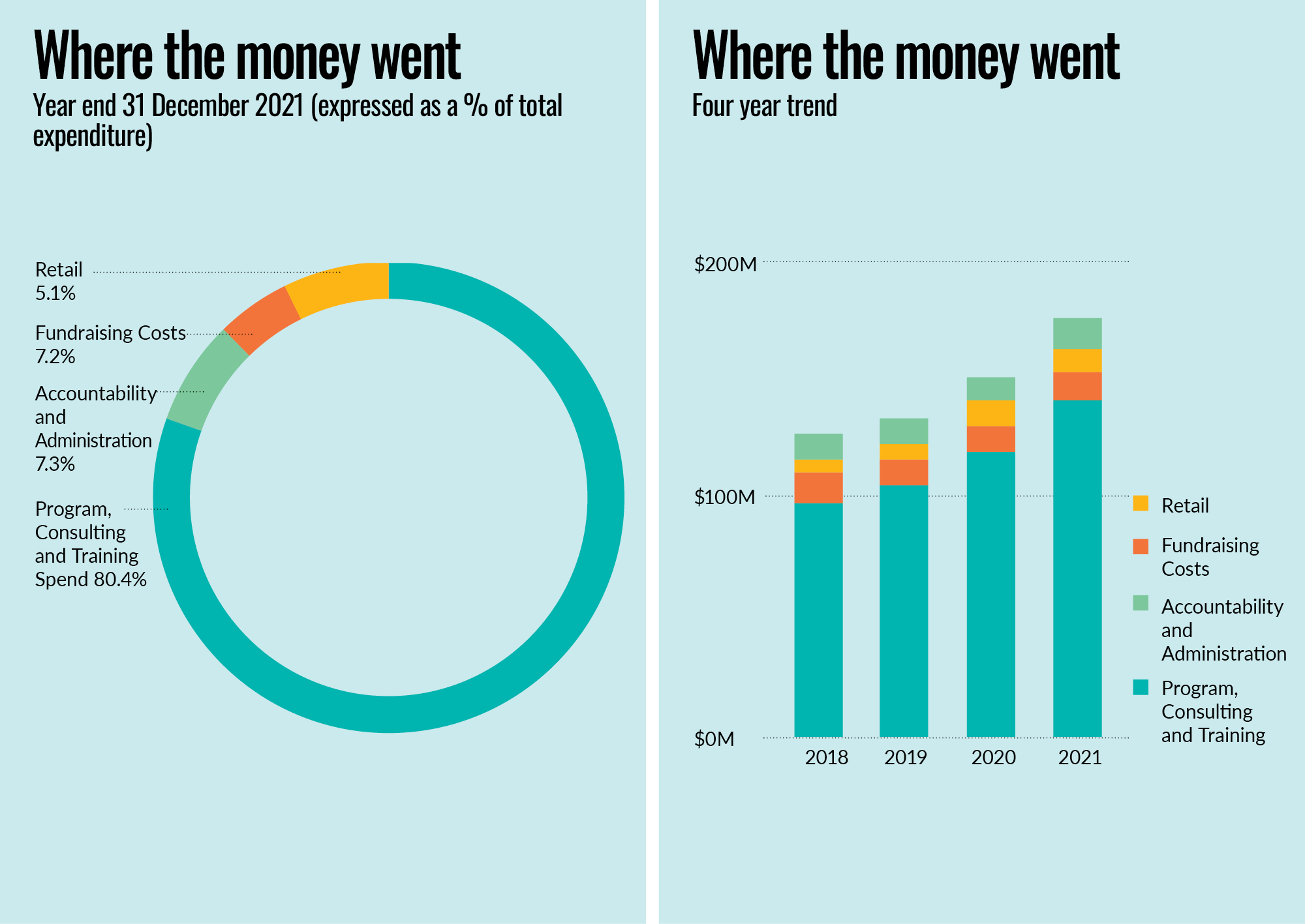 Where the money went