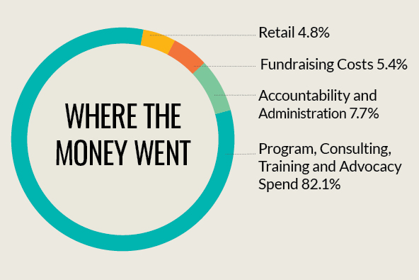 2025 Financial Overview