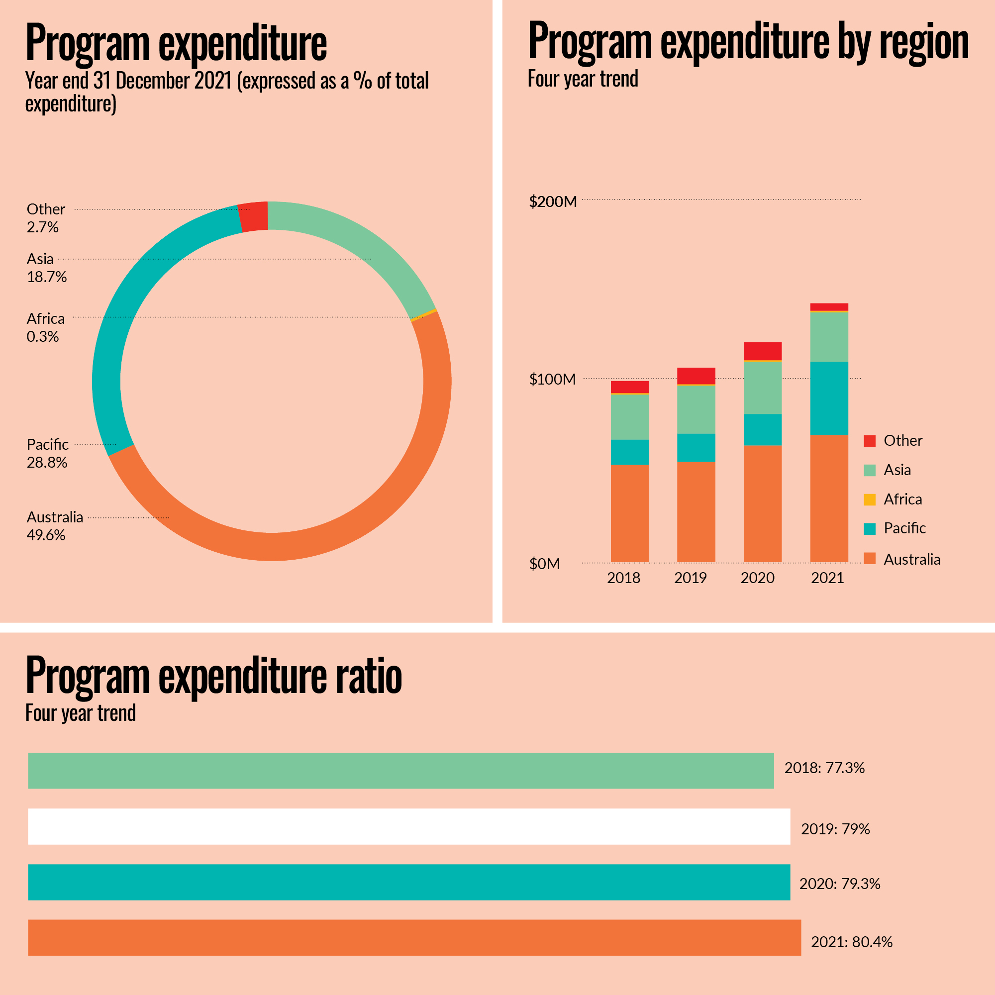 Program expenditure